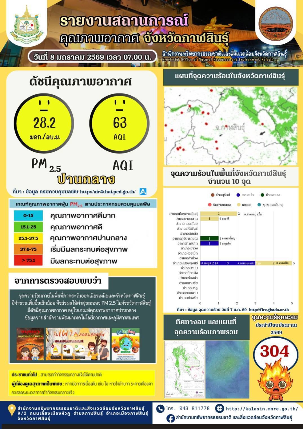 สถานการณ์คุณภาพอากาศจังหวัดกาฬสินธุ์ 9 มกราคม 2569