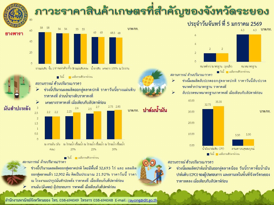ภาวะราคาสินค้าเกษตรที่สำคัญของจังหวัดระยอง