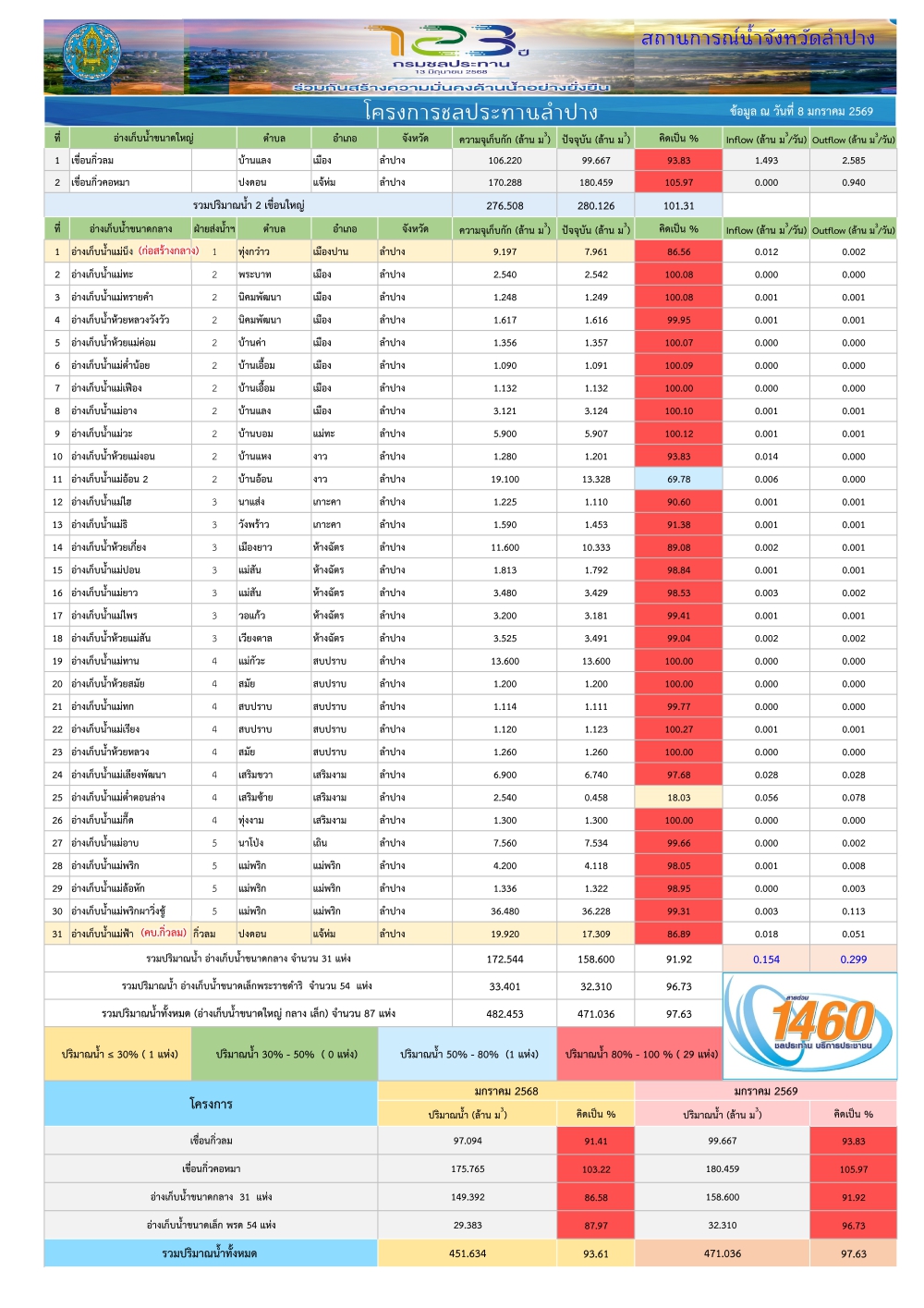 ศูนย์ติดตามและแก้ไขปัญหาภัยพิบัติด้านการเกษตรจังหวัดลำปาง
