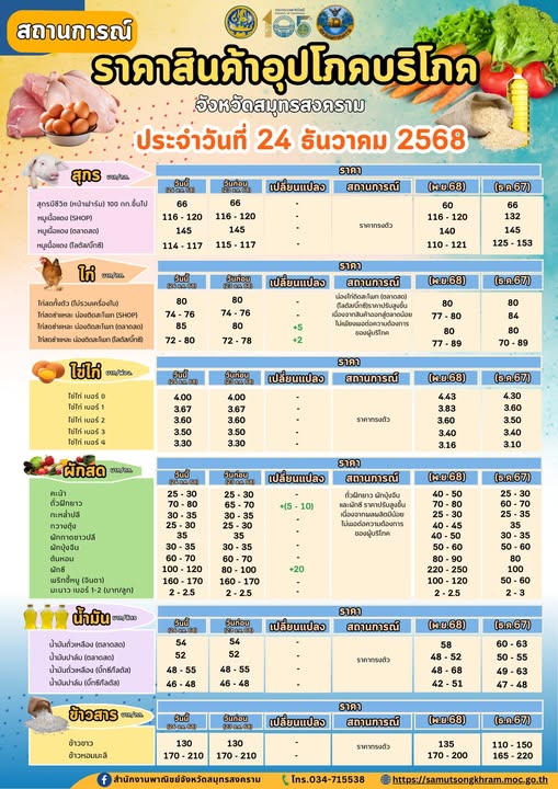 สถานการณ์ระาคาสินค้าอุปโภคบริโภค