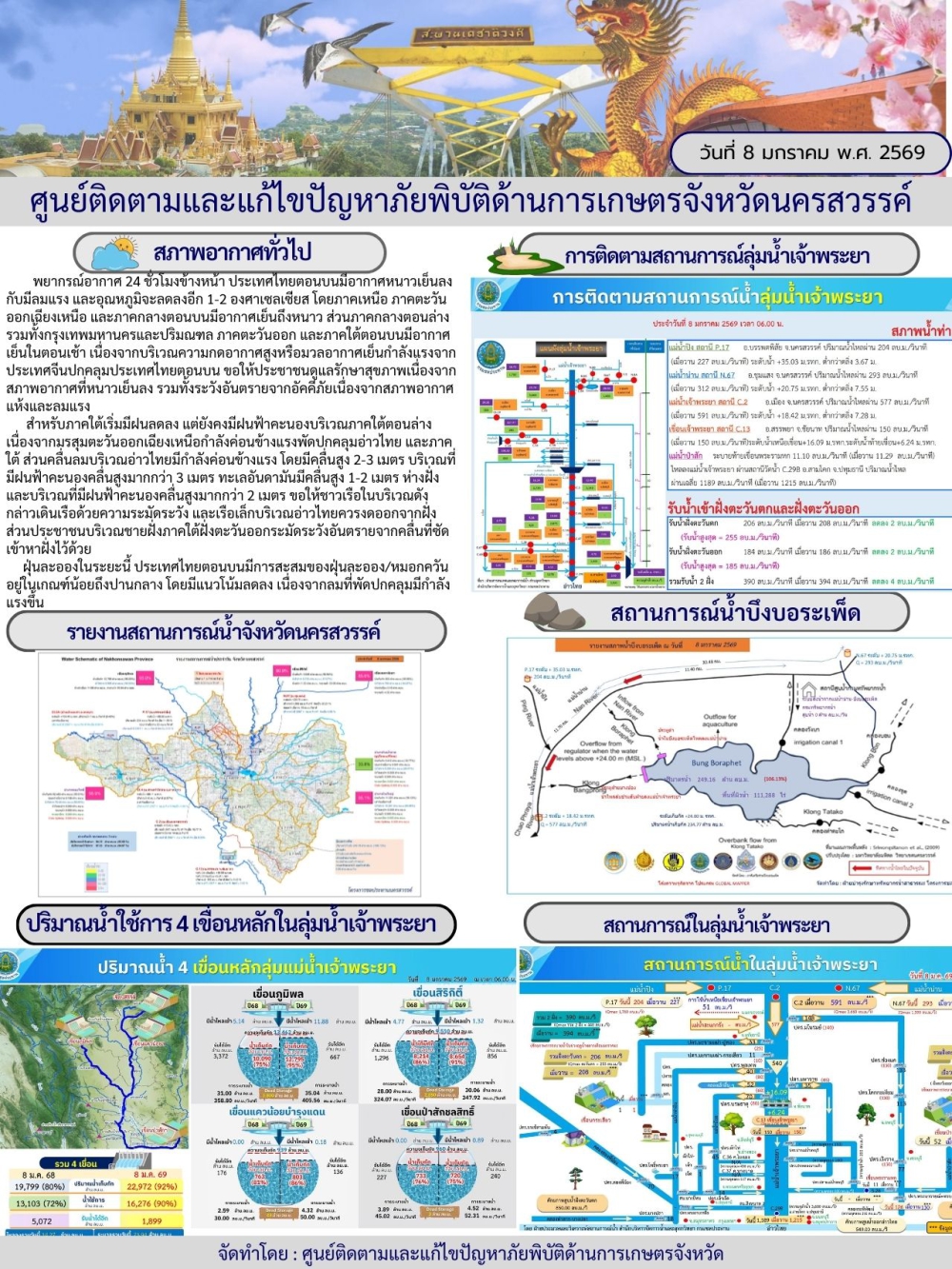 รายงานสถานการณ์น้ำ ประจำวันที่ 8 มกราคม 2569