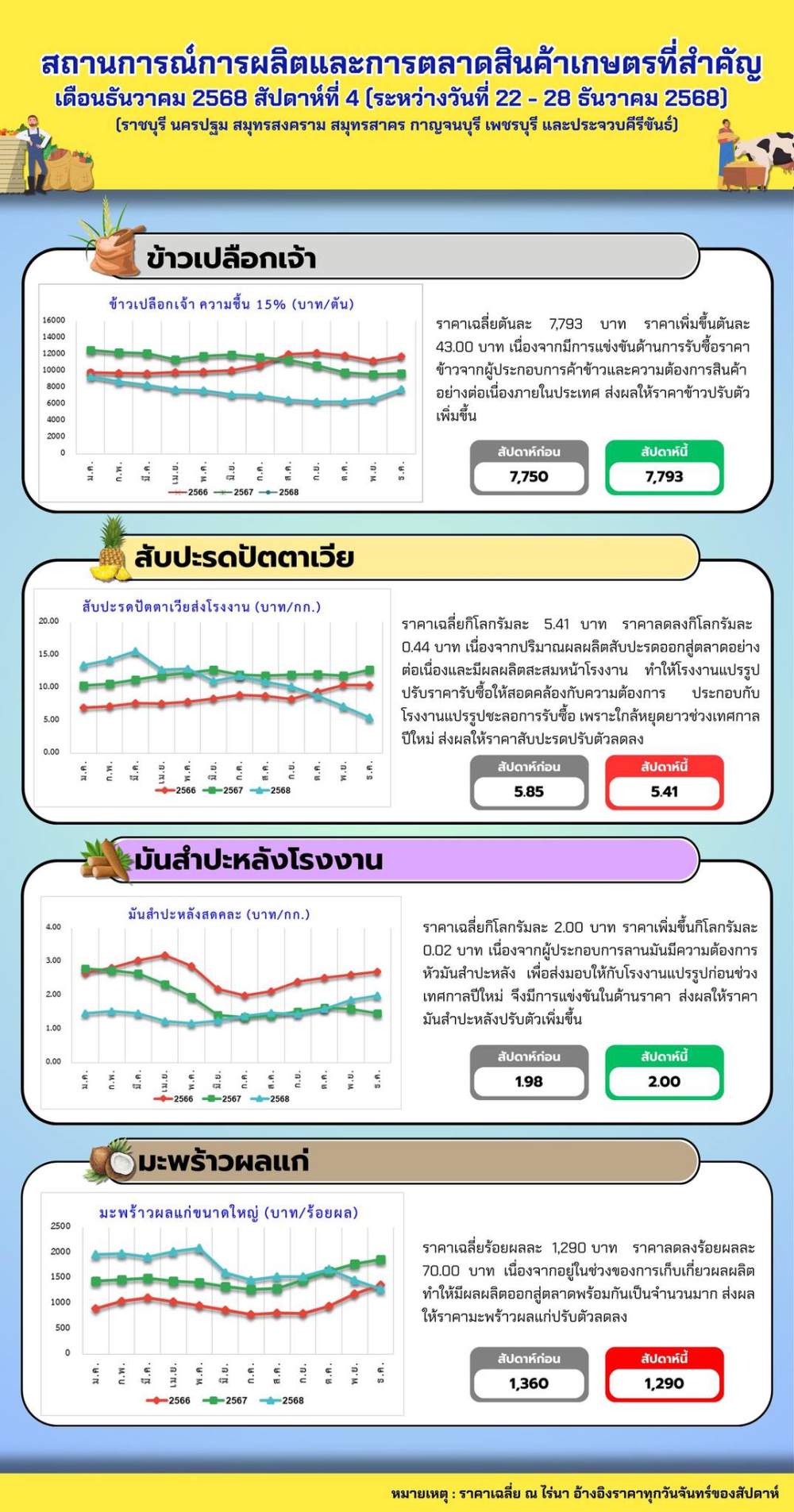 ประชาสัมพันธ์สถานการณ์การผลิตและการตลาดสินค้าเกษตรที่สำคัญ