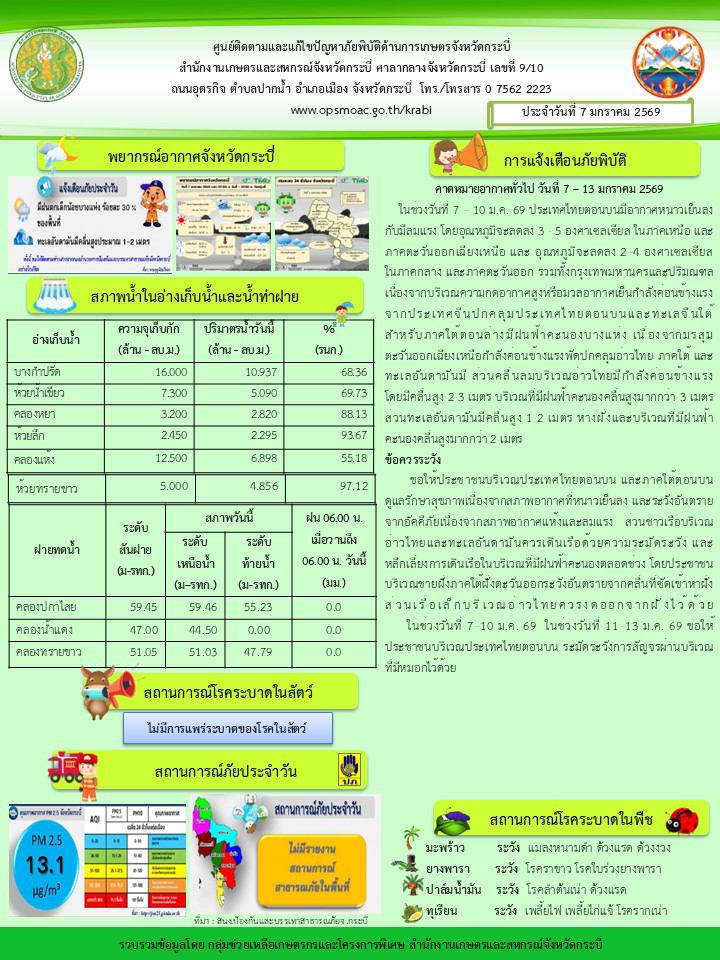 สภาพอากาศ และสถานการณ์โรคระบาดในพืช วันที่ 7 มกราคม 2568
