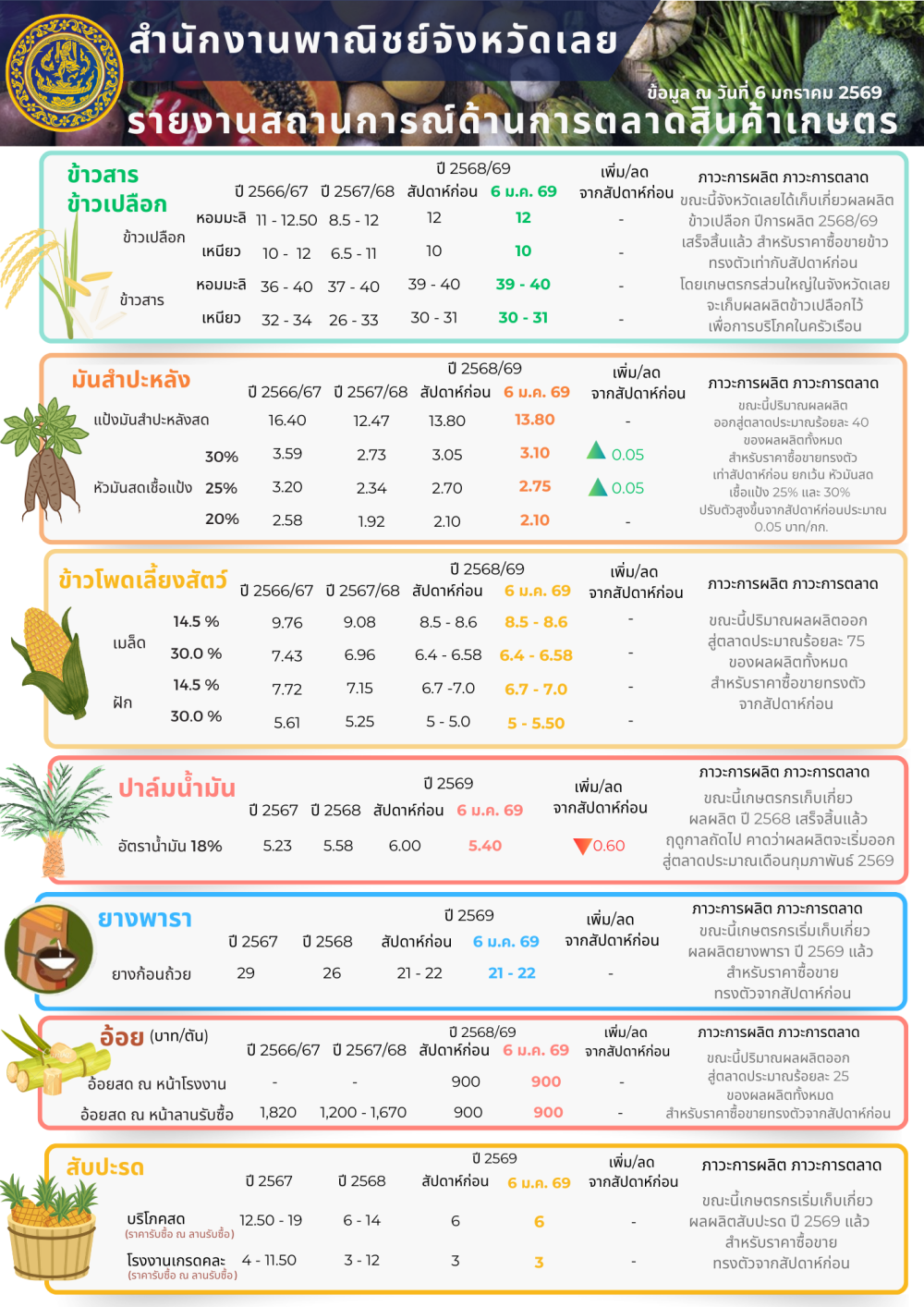 รายงานสถานการณ์ด้านการตลาดสินค้าเกษตร
