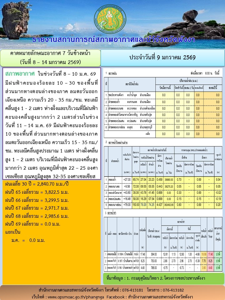 รายงานสถานการณ์สภาพอากาศและน้ำจังหวัดพังงา