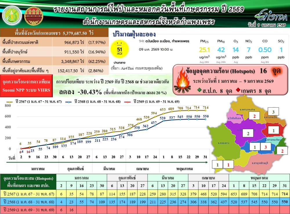 รายงานสถานการณ์ไฟป่าและหมอกควันพื้นที่เกษตรกรรม