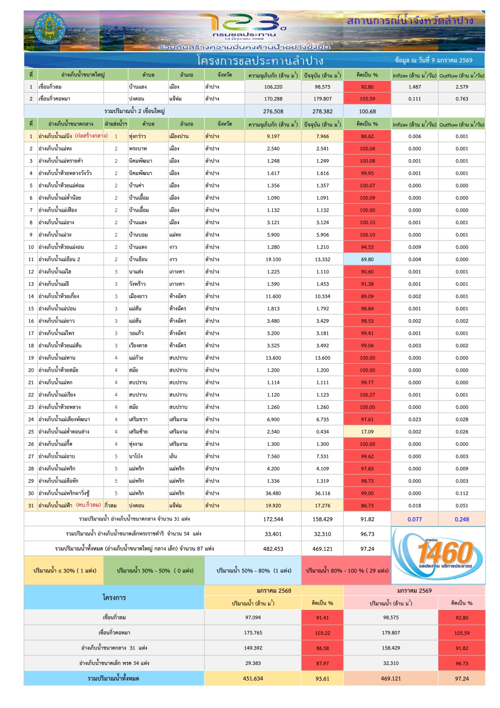 สถานการณ์น้ําในอ่างเก็บน้ําขนาดใหญ่