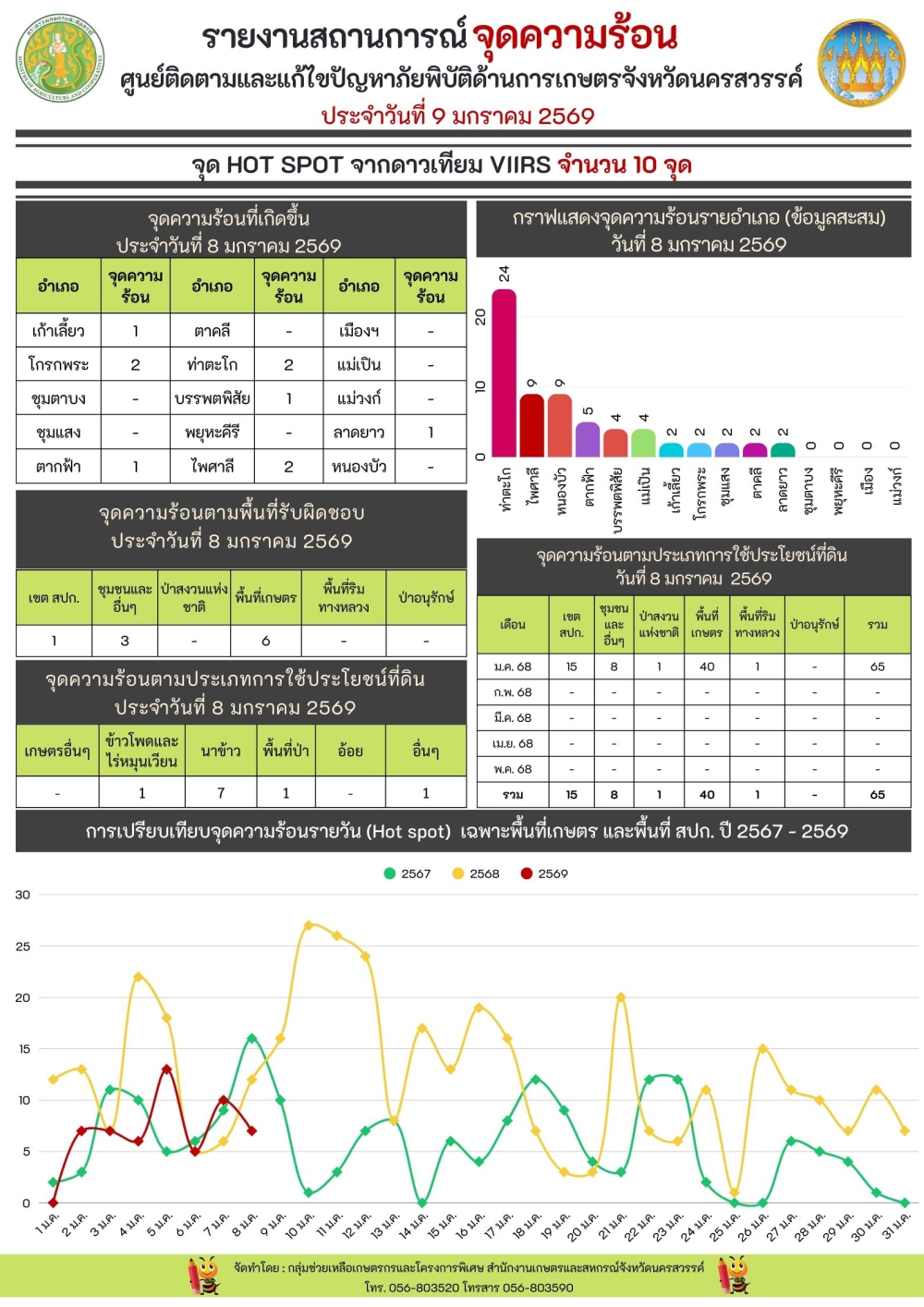 รายงานสถานการณ์จุดความร้อน ประจำวันที่ 9 มกราคม 2569