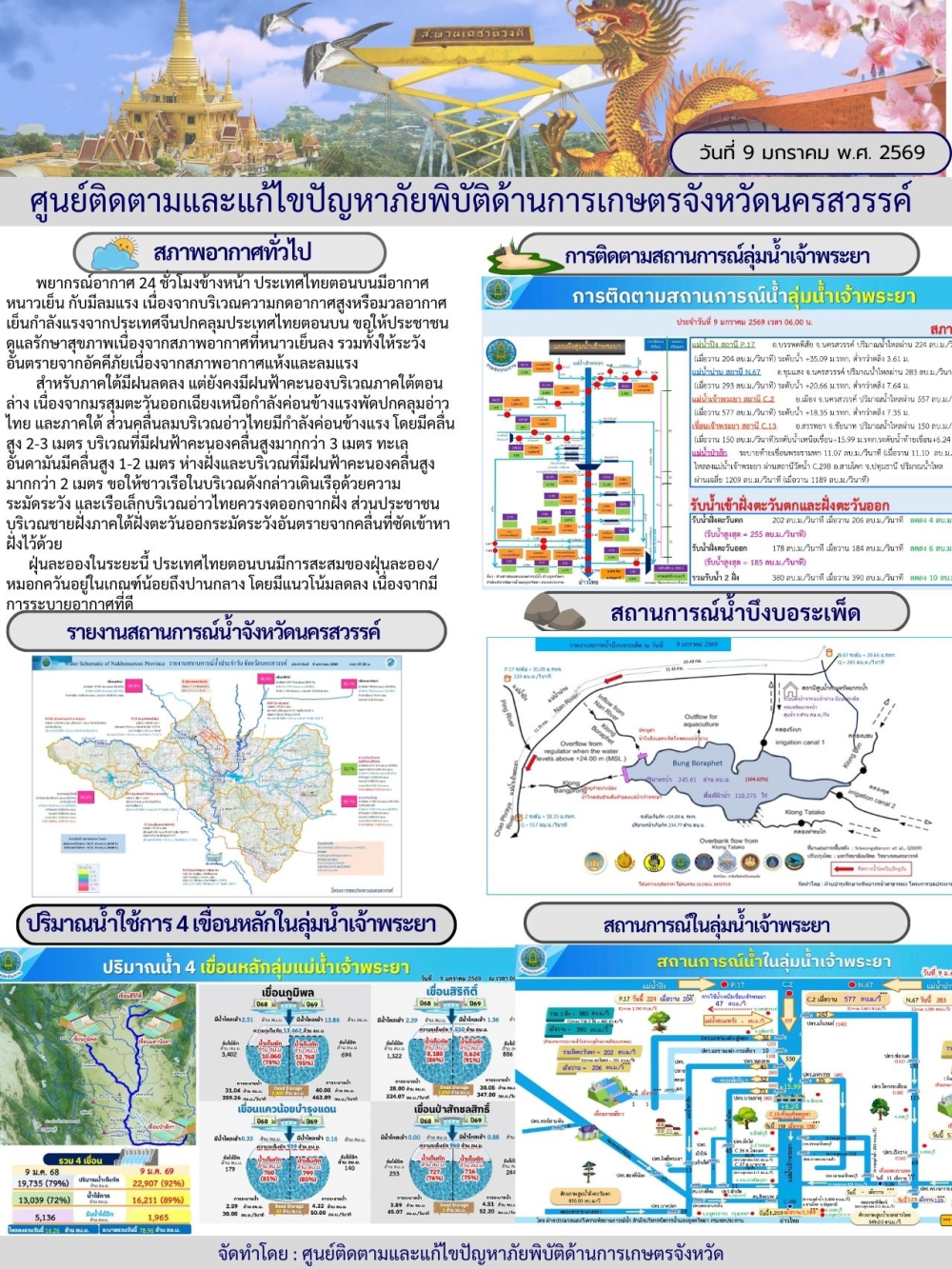 รายงานสถานการณ์น้ำ ประจำวันที่ 9 มกราคม 2569