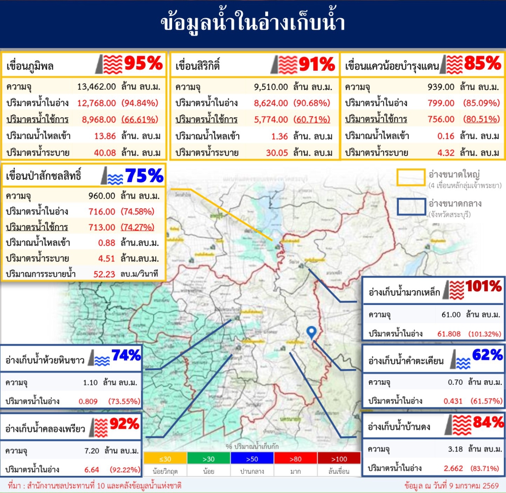 ข้อมูลน้ำในอ่างเก็บน้ำ ข้อมูล ณ วันที่ 9 มกราคม 2569