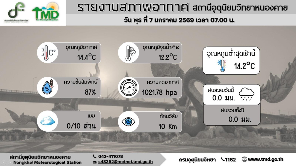 รายงานสภาพอากาศจังหวัดหนองคาย ประจำวันที่ 7 มกราคม 2569