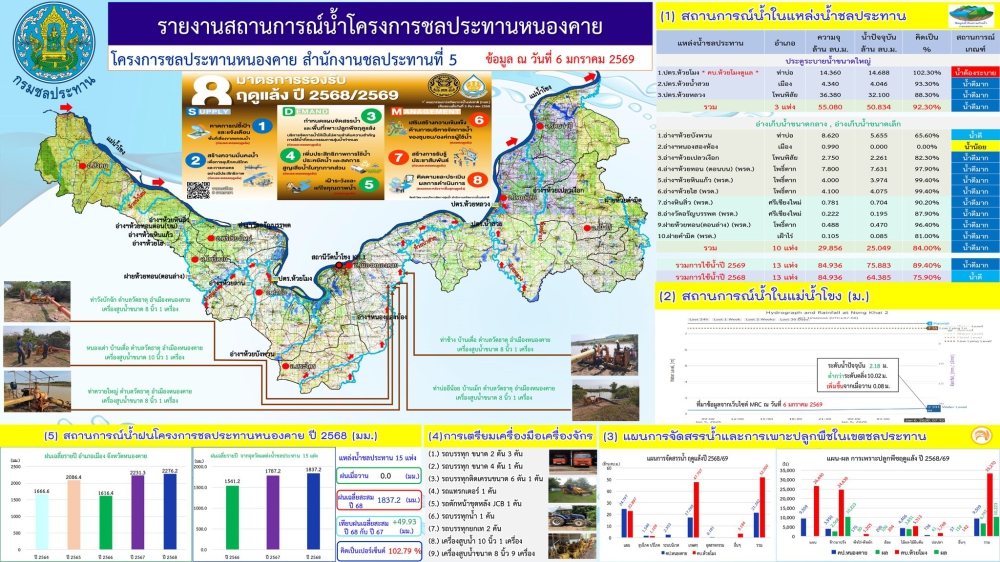 รายงานสถานการณ์น้ำโครงการชลประทานหนองคาย