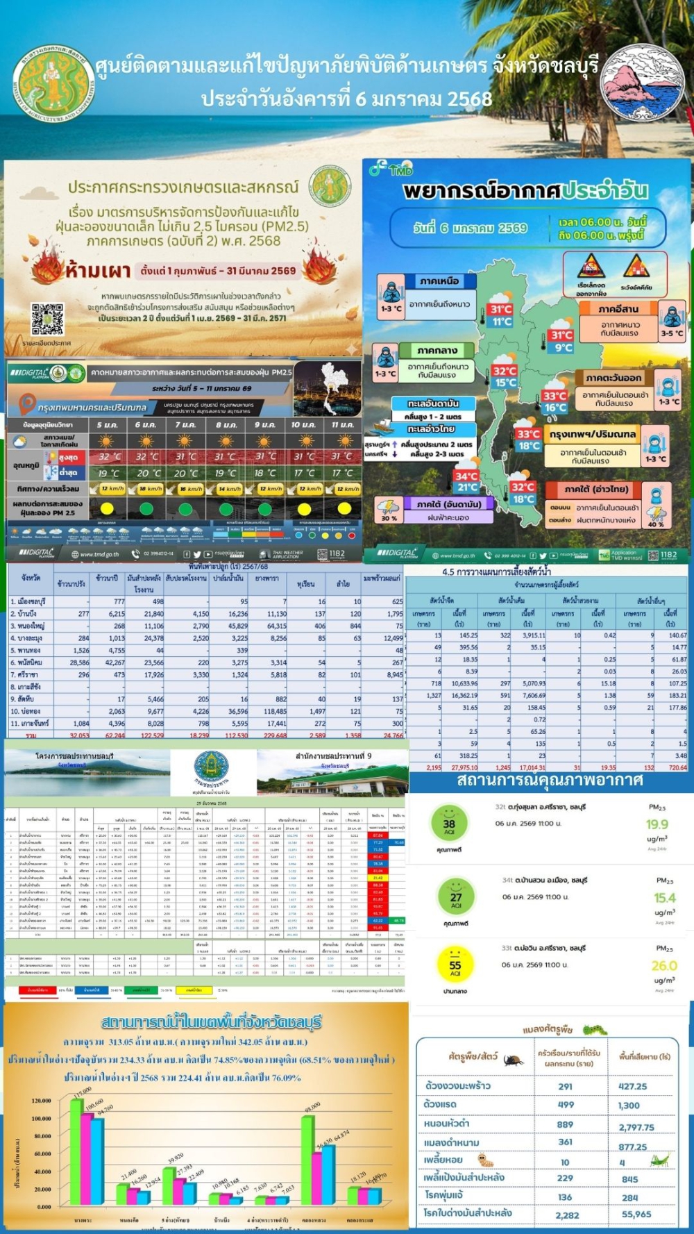 รายงานสถานการณ์ภัยพิบัติด้านการเกษตร 6 มกราคม 2569