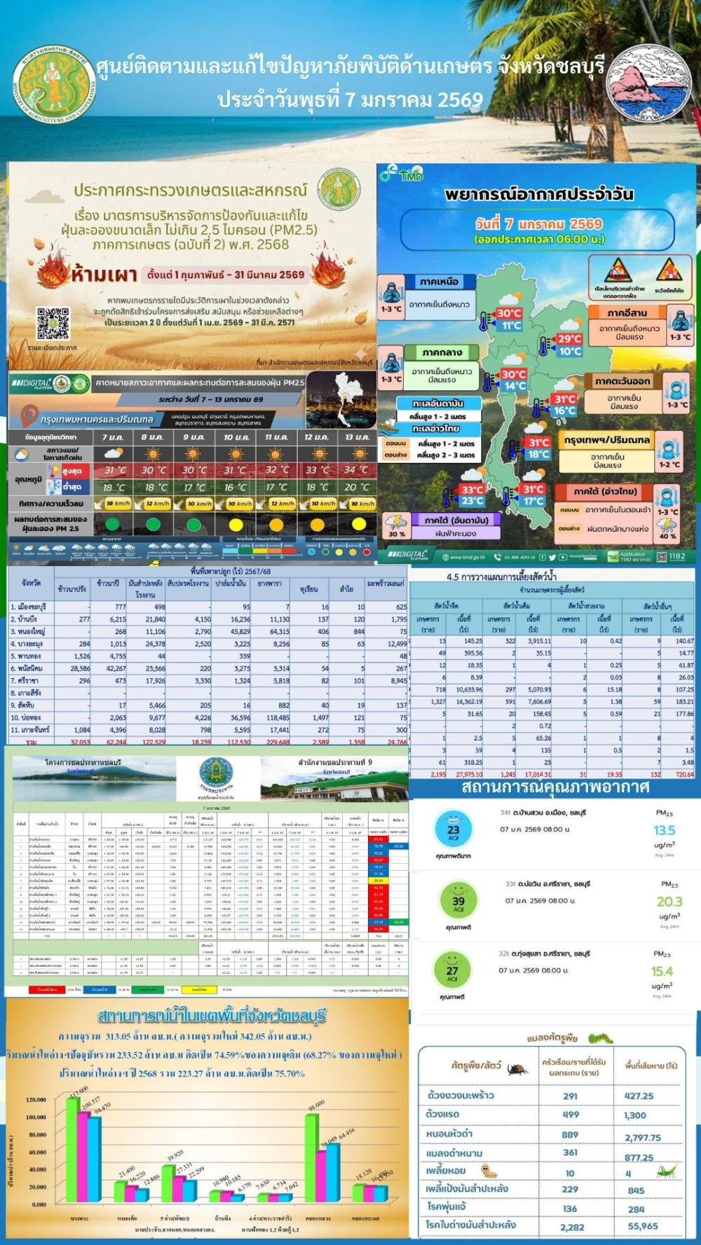 รายงานสถานการณ์ภัยพิบัติด้านการเกษตร 7 มกราคม 2569