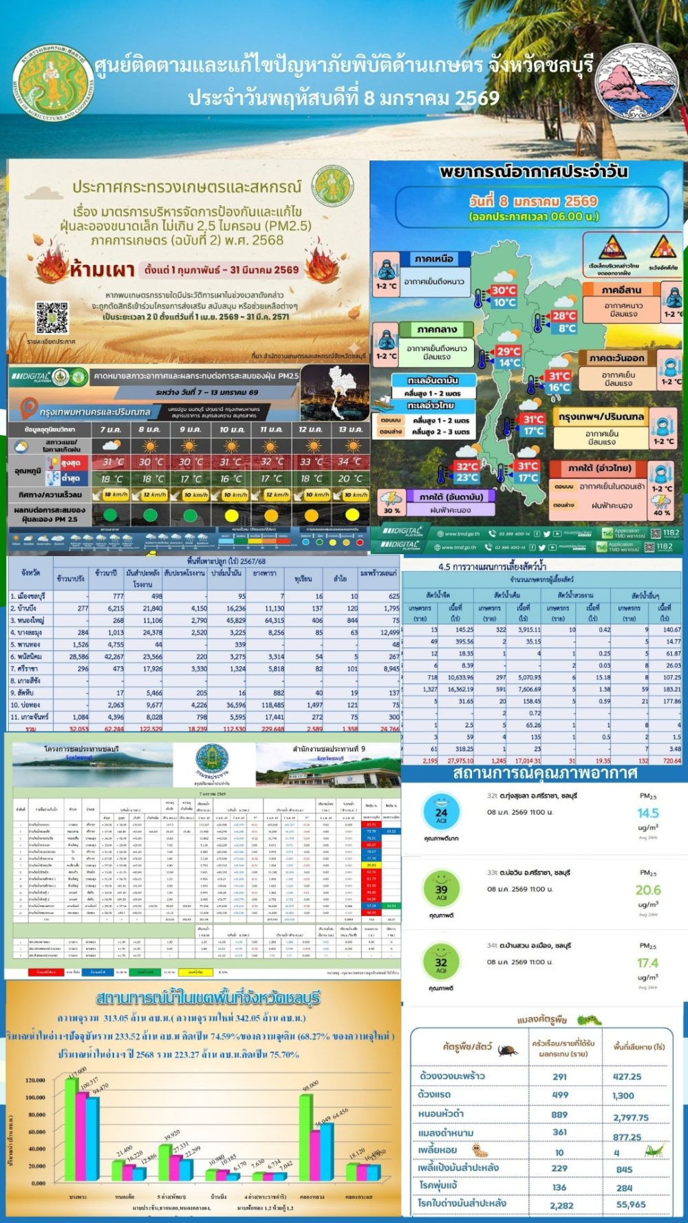 รายงานสถานการณ์ภัยพิบัติด้านการเกษตร 8 มกราคม 2568