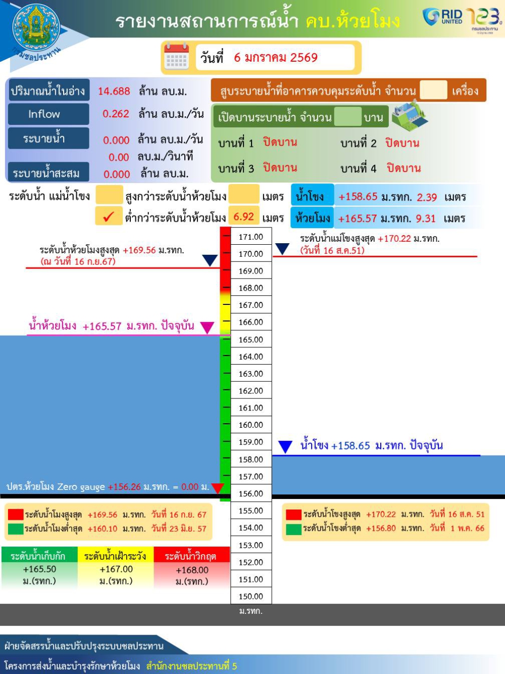 รายงานสถานการณ์น้ำ คบ.ห้วยโมง วันที่ 6 มกราคม 2569