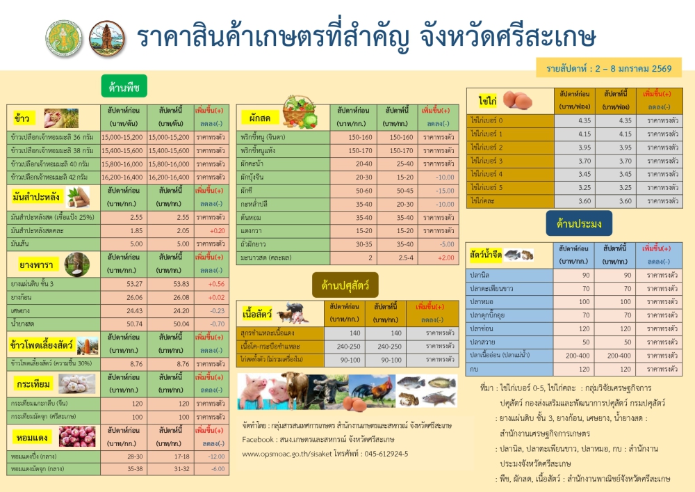 ราคาสินค้าเกษตรที่สำคัญจังหวัดศรีสะเกษ