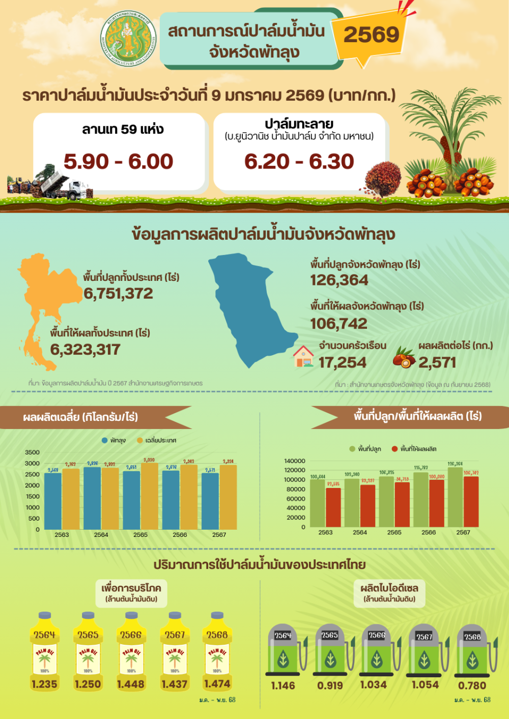 ราคาปาล์มน้ำมันประจำวันที่ 9 มกราคม 2569