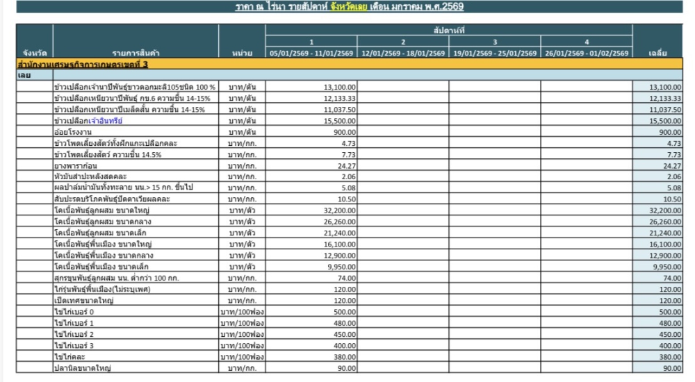 ราคาสินค้าเกษตรรายสัปดาห์ที่ 1 เดือน มกราคม 2569