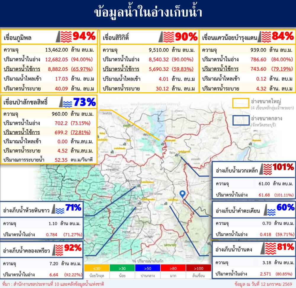 ข้อมูลน้ำในอ่างเก็บน้ำ ข้อมูล ณ วันที่ 12 มกราคม 2569