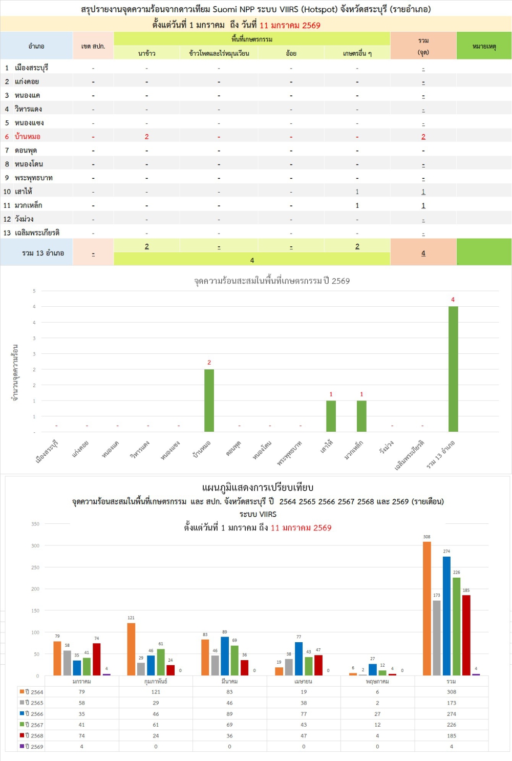 สรุปรายงายจุดความร้อนจากดาวเทียม