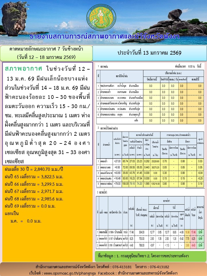 รายงานสถานการณ์สภาพอากาศและน้ำจังหวัดพังงา