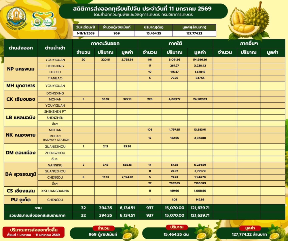 สถิติการส่งออกทุเรียนผลสด