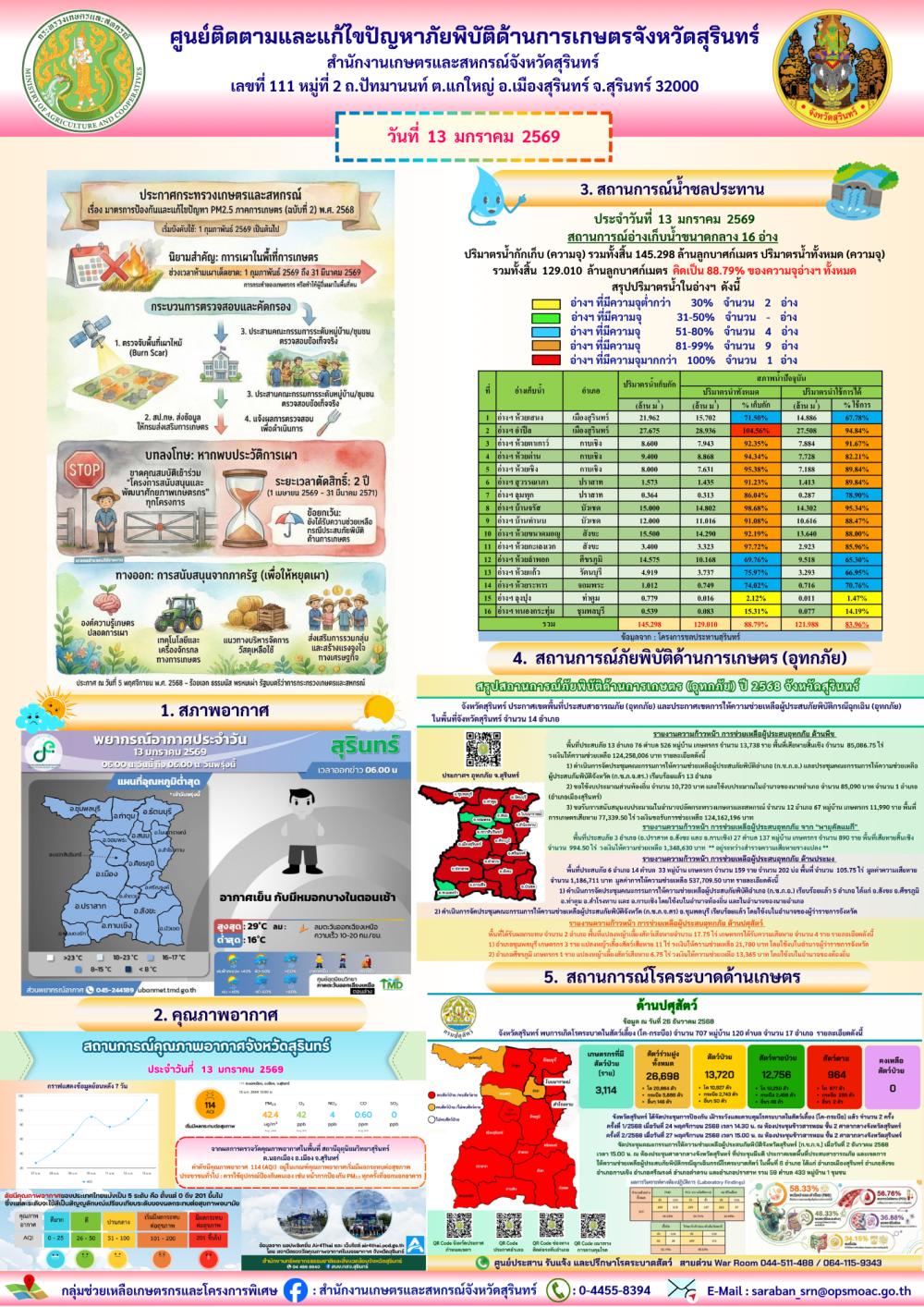 รายงานศูนย์ติดตามและแก้ไขปัญหาภัยพิบัติด้านการเกษตรจังหวัดสุรินทร์