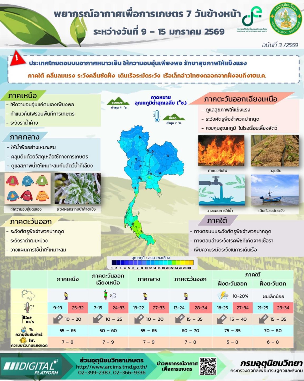 พยากรณ์อากาศเพื่อการเกษตร