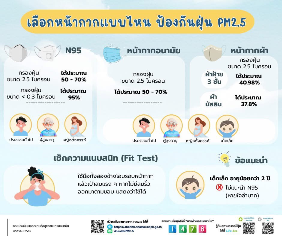 ประชาสัมพันธ์วิธีการเลือกหน้ากากเพื่อป้องกันฝุ่นละออง