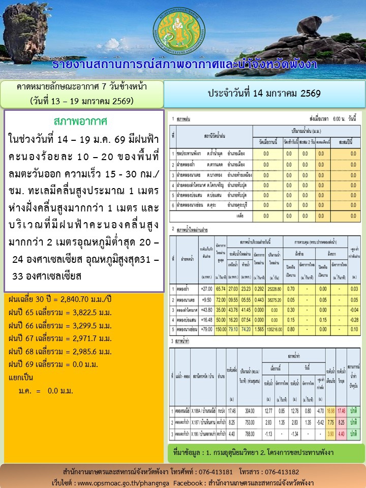 รายงานสถานการณ์สภาพอากาศและน้ำจังหวัดพังงา