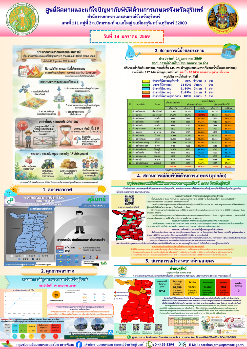 รายงานศูนย์ติดตามและแก้ไขปัญหาภัยพิบัติด้านการเกษตรจังหวัดสุรินทร์