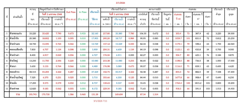 รายงานสถานการณ์น้ำประจำวันที่ 3 มกราคม 2569