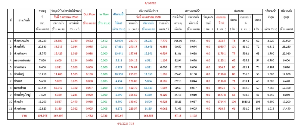 รายงานสถานการณ์น้ำประจำวันที่ 4 มกราคม 2569
