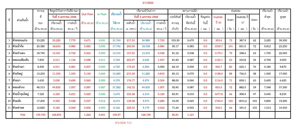 รายงานสถานการณ์น้ำประจำวันที่ 5 มกราคม 2569