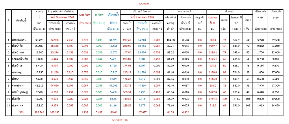 รายงานสถานการณ์น้ำประจำวันที่ 6 มกราคม 2569