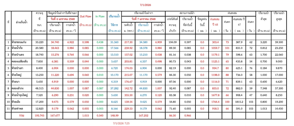 รายงานสถานการณ์น้ำประจำวันที่ 7 มกราคม 2569