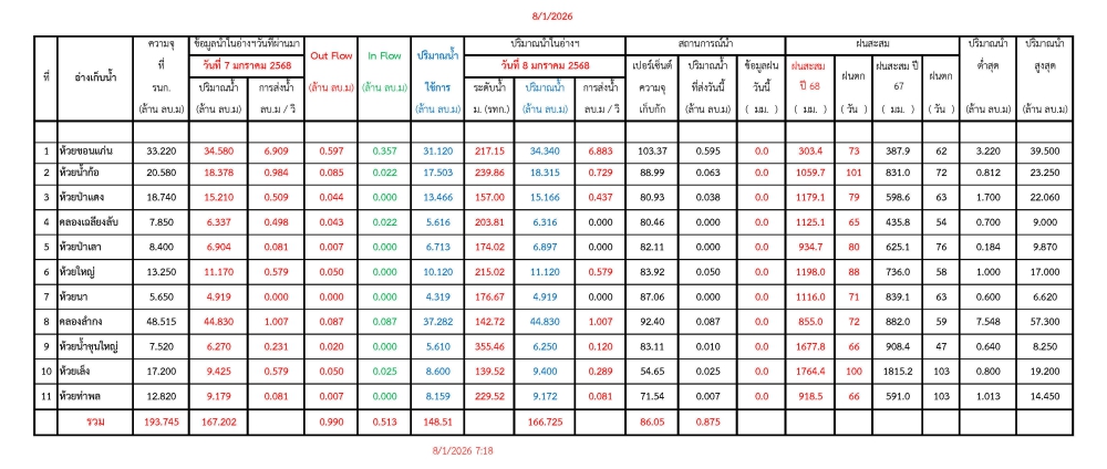 รายงานสถานการณ์น้ำประจำวันที่ 8 มกราคม 2569