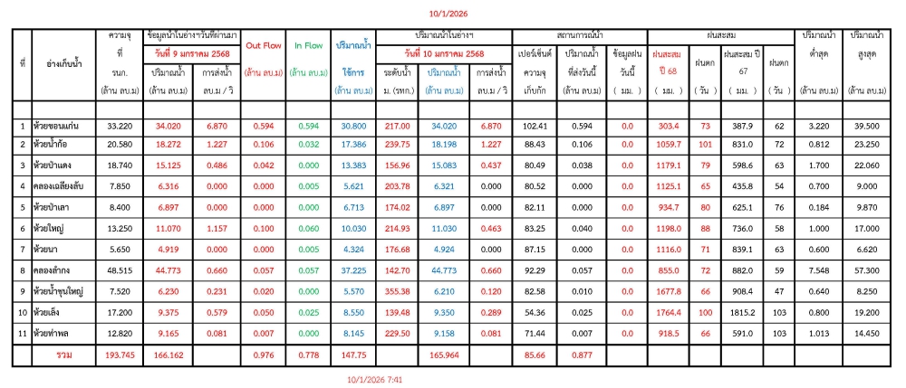 รายงานสถานการณ์น้ำประจำวันที่ 10 มกราคม 2569
