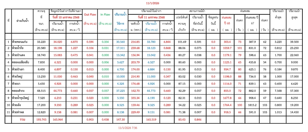 รายงานสถานการณ์น้ำประจำวันที่ 11 มกราคม 2569