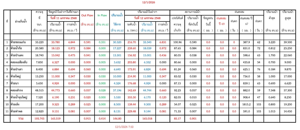 รายงานสถานการณ์น้ำประจำวันที่ 12 มกราคม 2569