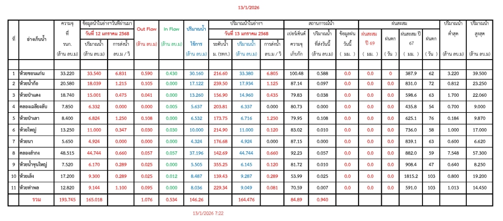รายงานสถานการณ์น้ำประจำวันที่ 13 มกราคม 2569