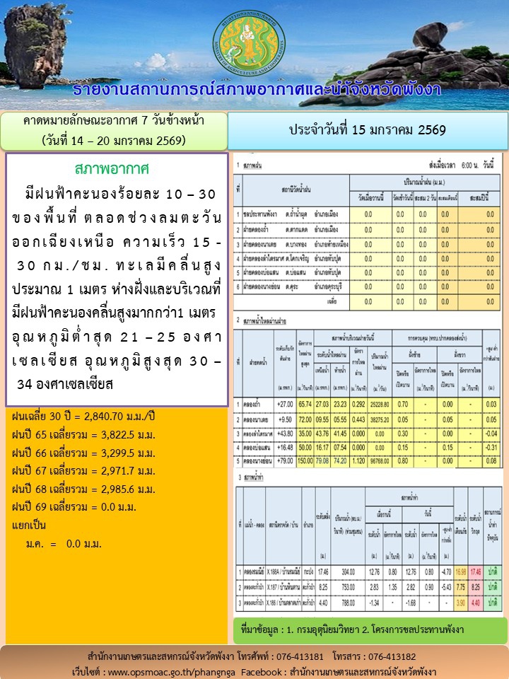 รายงานสถานการณ์สภาพอากาศและน้ำจังหวัดพังงา