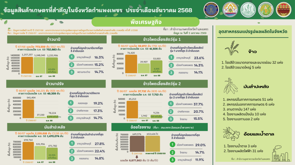 ข้อมูลสินค้าเกษตรที่สำคัญในจังหวัดกำแพงเพชร