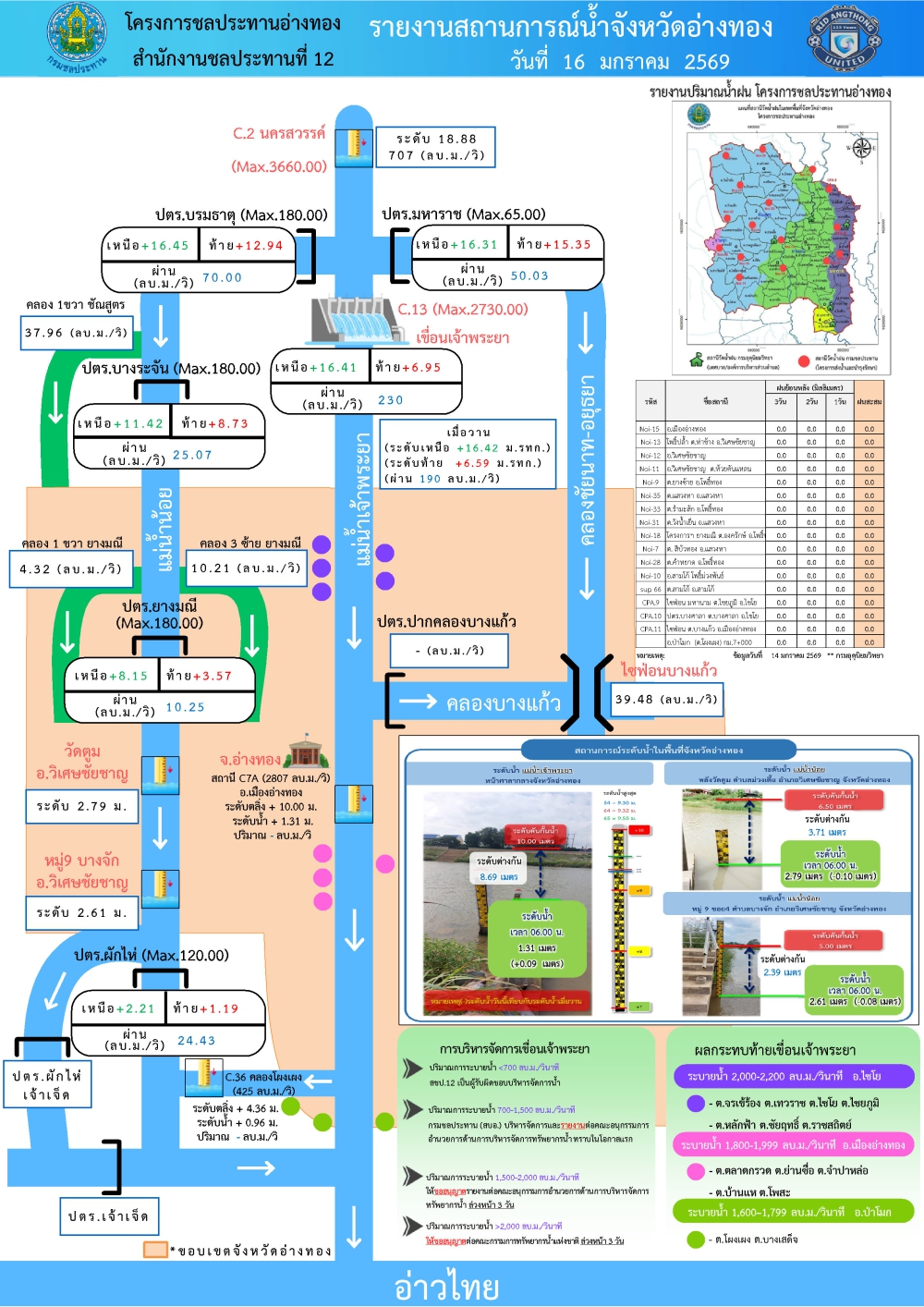 รายงานสถานการณ์สภาพน้ำของจังหวัดอ่างทอง