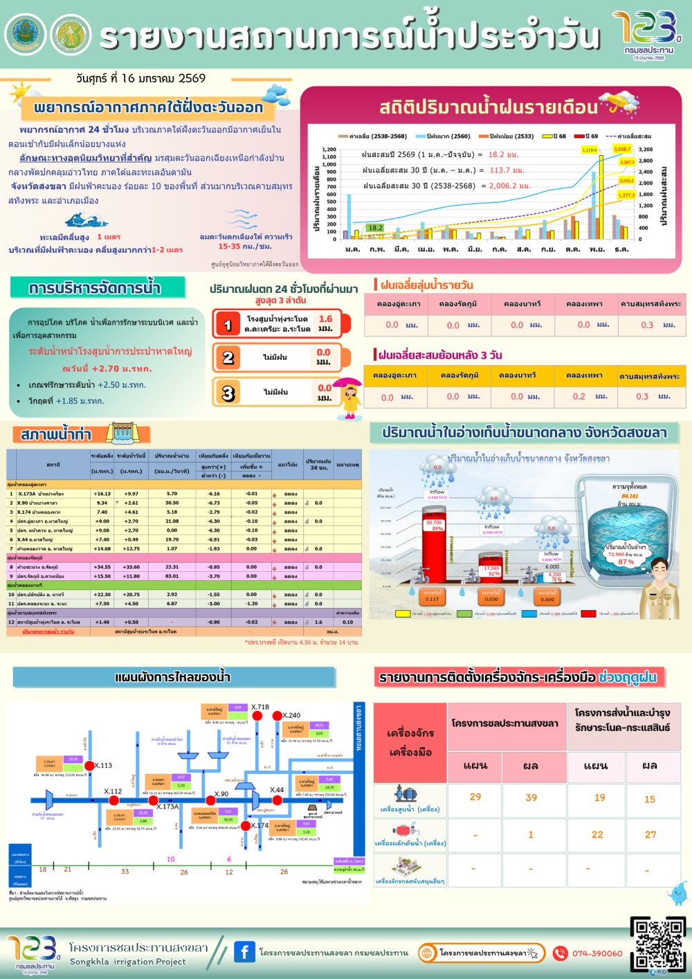 รายงานสถานการณ์น้ำ