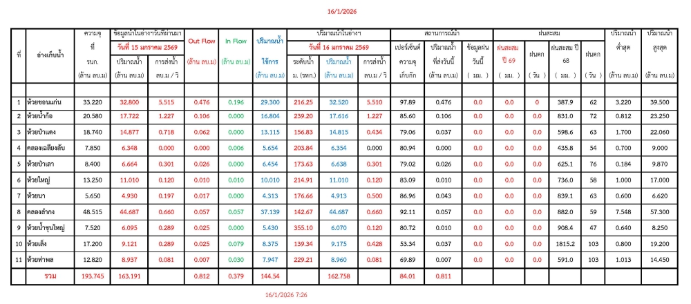 รายงานสถานการณ์น้ำประจำวันที่ 16 มกราคม 2569