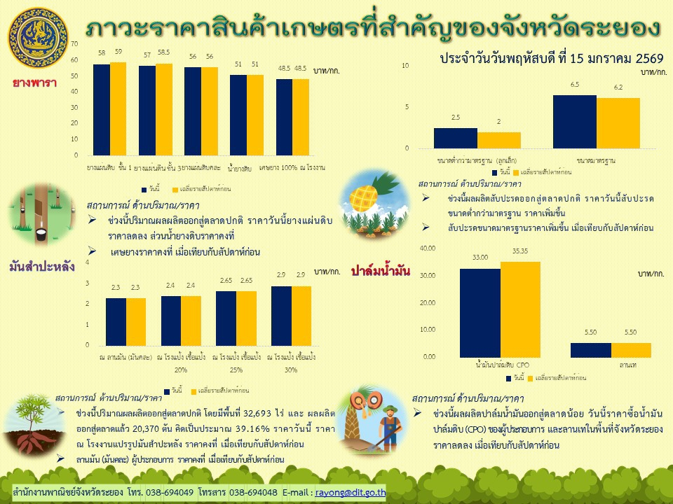 ภาวะราคาสินค้าเกษตรที่สำคัญของจังหวัดระยอง