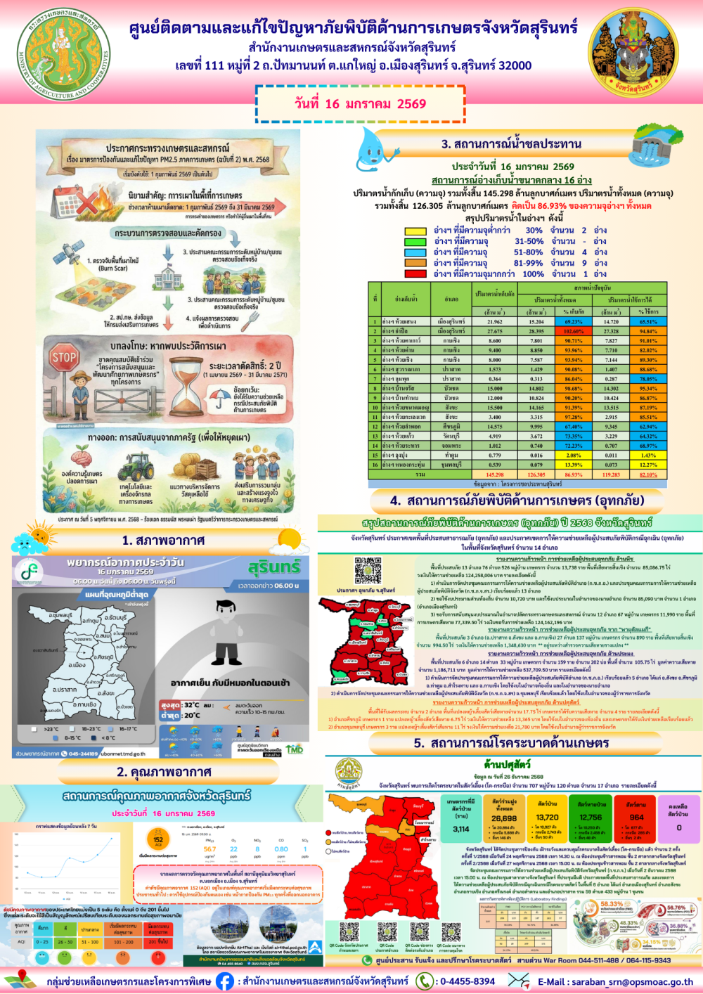 รายงานศูนย์ติดตามและแก้ไขปัญหาภัยพิบัติด้านการเกษตรจังหวัดสุรินทร์