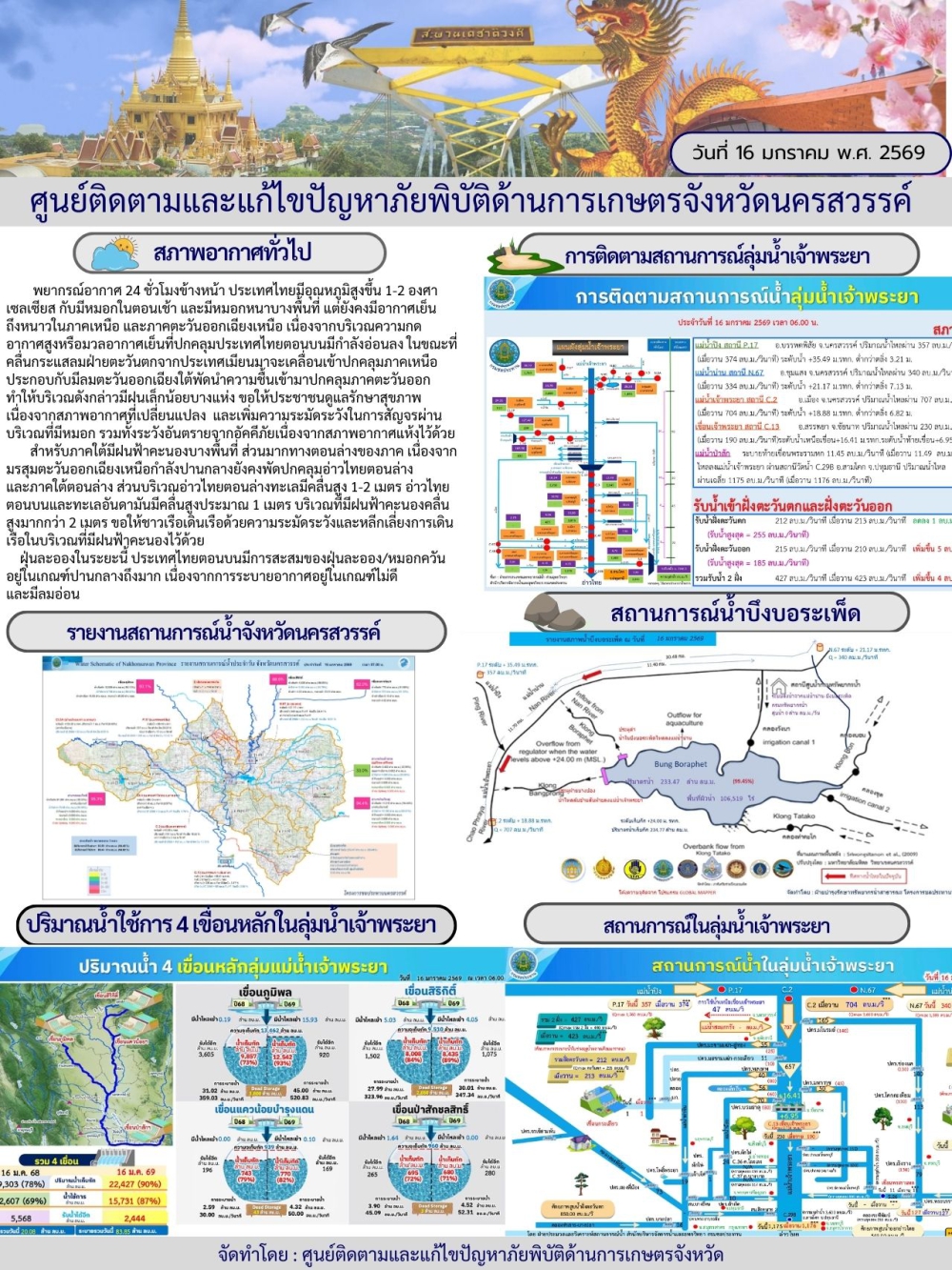 รายงานสถานการณ์น้ำ ประจำวันที่ 16 มกราคม 2569